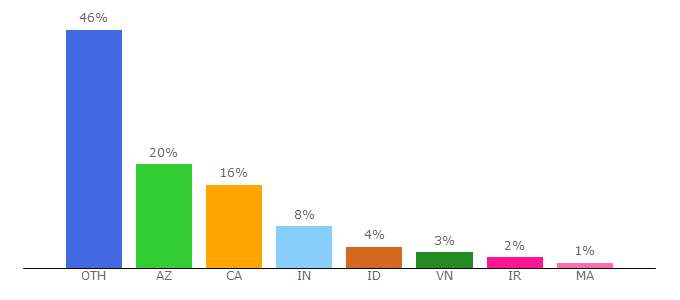 Top 10 Visitors Percentage By Countries for jhipster.tech