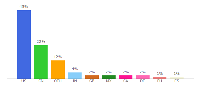 Top 10 Visitors Percentage By Countries for jhu.edu