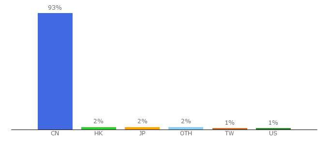 Top 10 Visitors Percentage By Countries for jianshu.com