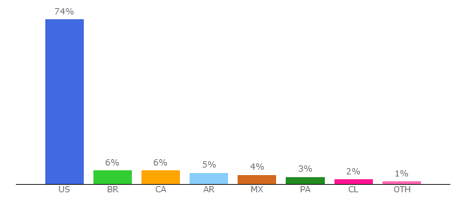 Top 10 Visitors Percentage By Countries for jianzhongc.com