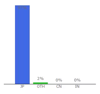 Top 10 Visitors Percentage By Countries for jiji-english.hatenablog.com