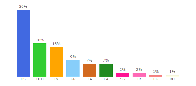 Top 10 Visitors Percentage By Countries for jilt.com