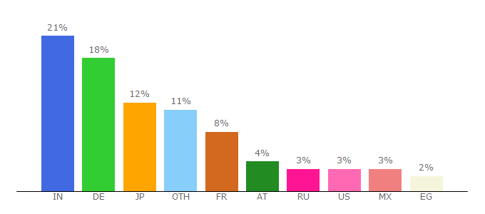 Top 10 Visitors Percentage By Countries for jimdo.com