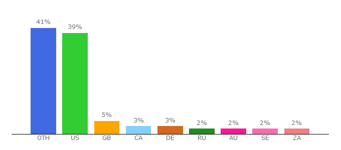 Top 10 Visitors Percentage By Countries for jimdunlop.com