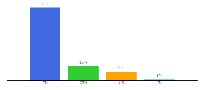 Top 10 Visitors Percentage By Countries for jimmunol.org