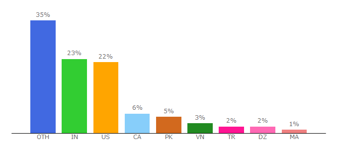 Top 10 Visitors Percentage By Countries for jimpix.co.uk