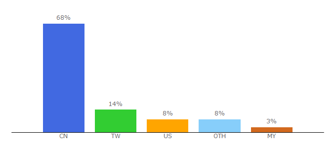 Top 10 Visitors Percentage By Countries for jin10.com