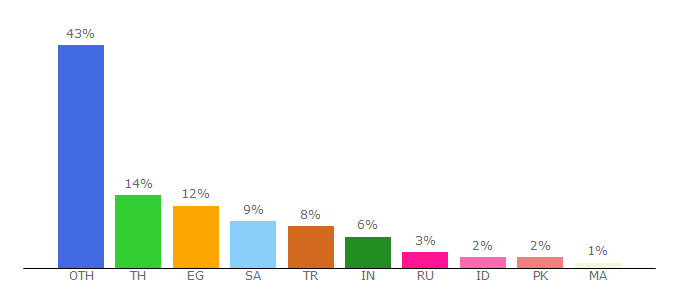 Top 10 Visitors Percentage By Countries for jinapdf.com