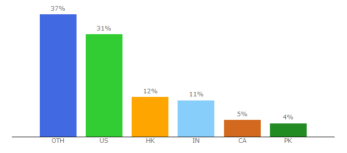 Top 10 Visitors Percentage By Countries for jingdaily.com