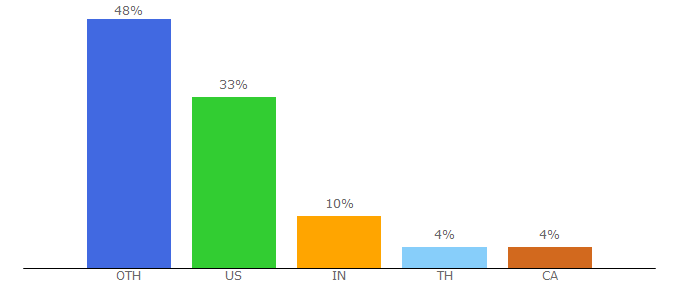 Top 10 Visitors Percentage By Countries for jingsourcing.com