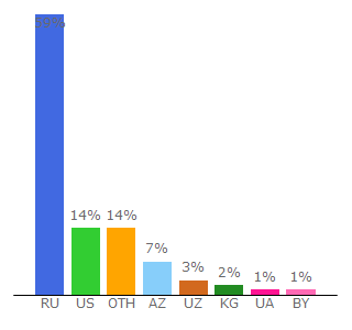 Top 10 Visitors Percentage By Countries for jino.ru