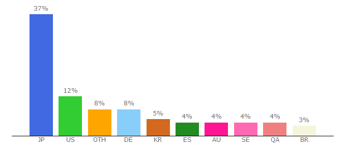 Top 10 Visitors Percentage By Countries for jisho.org