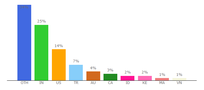 Top 10 Visitors Percentage By Countries for jitbit.com