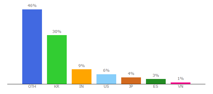 Top 10 Visitors Percentage By Countries for jitpack.io