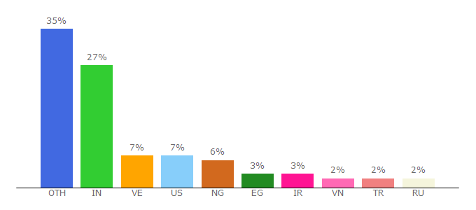 Top 10 Visitors Percentage By Countries for jitsi.org