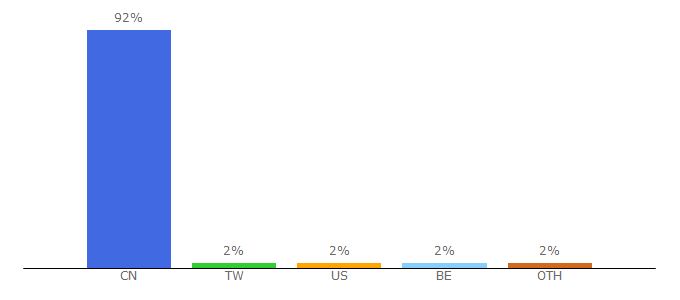 Top 10 Visitors Percentage By Countries for jjwxc.net