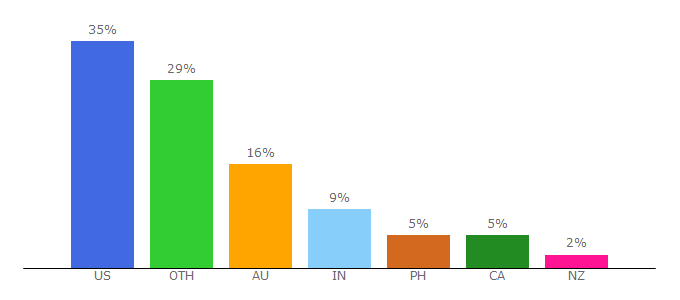 Top 10 Visitors Percentage By Countries for jklm.fun