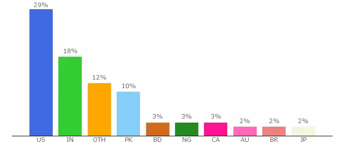 Top 10 Visitors Percentage By Countries for jll-global-gdim-res.cloudinary.com