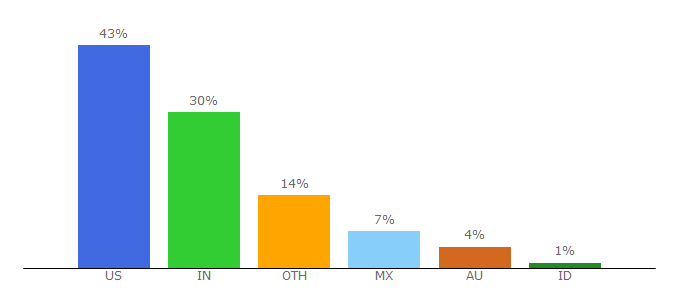 Top 10 Visitors Percentage By Countries for jll.com