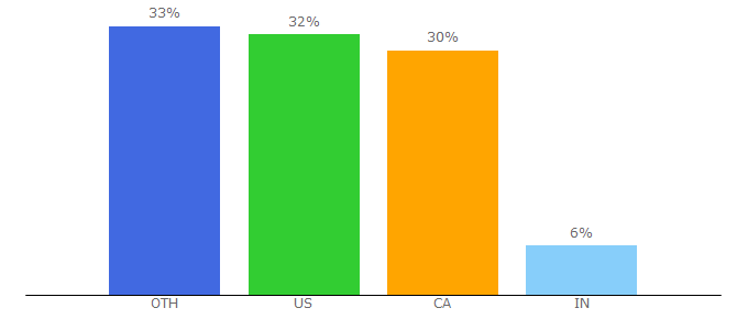 Top 10 Visitors Percentage By Countries for jmaxfitness.com