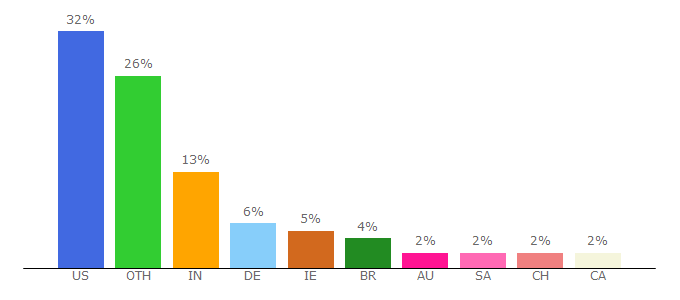 Top 10 Visitors Percentage By Countries for jnj.com