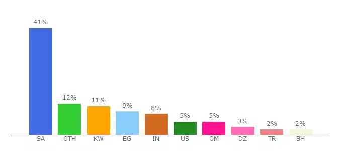 Top 10 Visitors Percentage By Countries for jo.wego.com