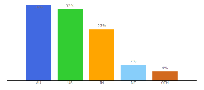 Top 10 Visitors Percentage By Countries for jobboard.io