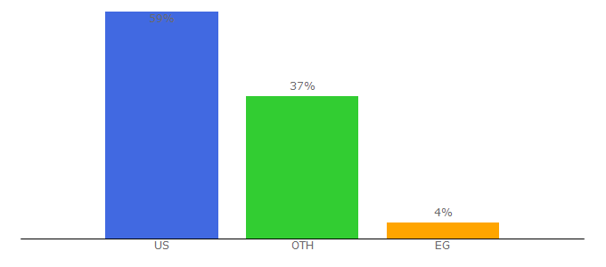 Top 10 Visitors Percentage By Countries for jobcenter.hematology.org