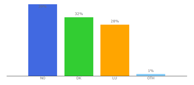 Top 10 Visitors Percentage By Countries for jobfinder.dk