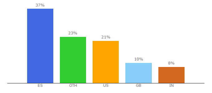 Top 10 Visitors Percentage By Countries for jobfluent.com