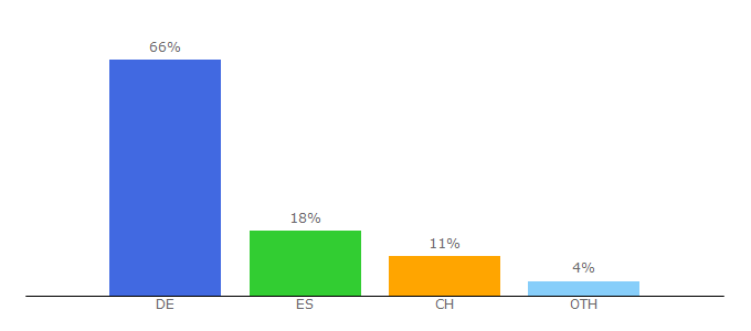 Top 10 Visitors Percentage By Countries for jobisjob.de