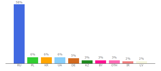 Top 10 Visitors Percentage By Countries for joborgame.ru