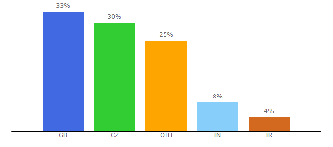 Top 10 Visitors Percentage By Countries for jobs.ac.uk