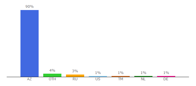 Top 10 Visitors Percentage By Countries for jobs.day.az