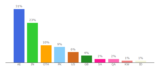 Top 10 Visitors Percentage By Countries for jobs.emirates247.com