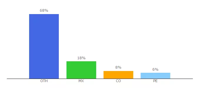 Top 10 Visitors Percentage By Countries for jobs.holded.com