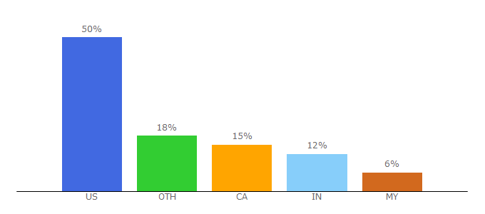 Top 10 Visitors Percentage By Countries for jobsearchbible.com