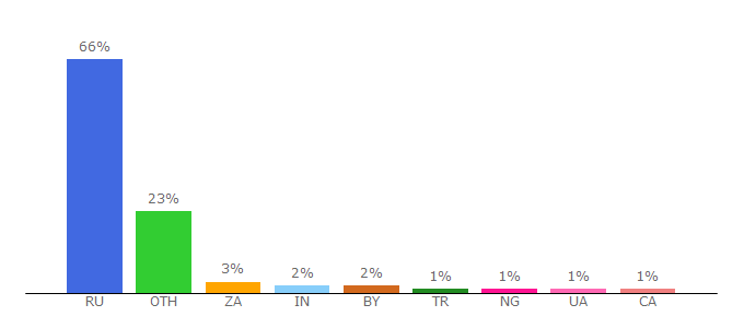 Top 10 Visitors Percentage By Countries for jobsora.com