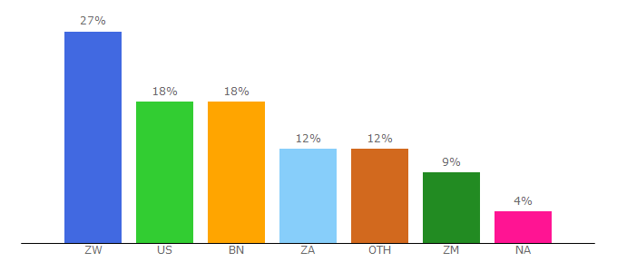 Top 10 Visitors Percentage By Countries for jobszimbabwe.co.zw