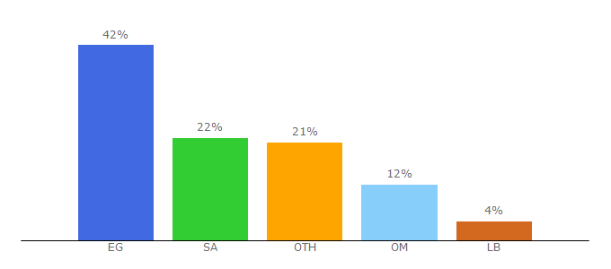 Top 10 Visitors Percentage By Countries for jobzella.com