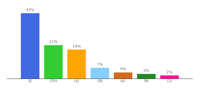 Top 10 Visitors Percentage By Countries for joe.ie