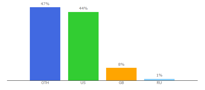 Top 10 Visitors Percentage By Countries for joelister.com