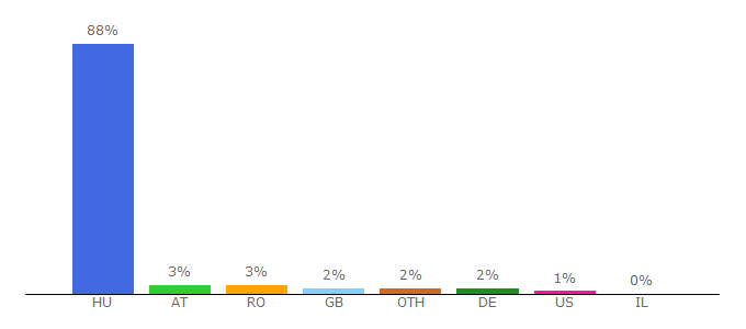 Top 10 Visitors Percentage By Countries for jofogas.hu