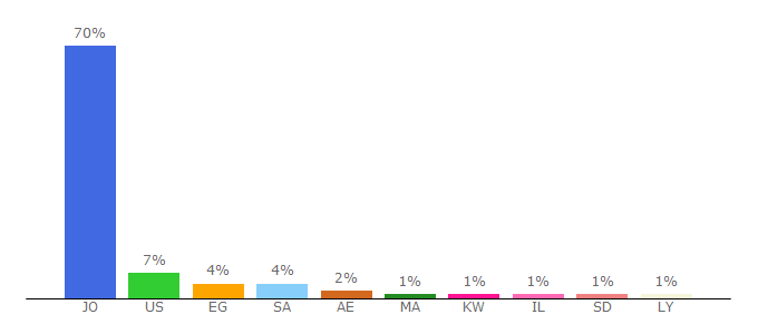 Top 10 Visitors Percentage By Countries for johinanews.com