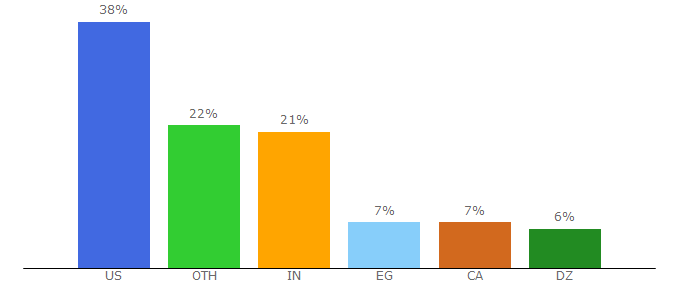 Top 10 Visitors Percentage By Countries for johncrestani.com