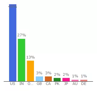 Top 10 Visitors Percentage By Countries for johnyeng.kinja.com