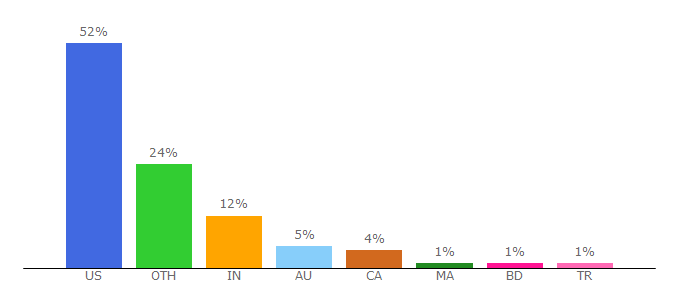 Top 10 Visitors Percentage By Countries for joincommissionhero.com