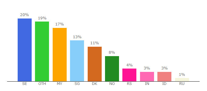 Top 10 Visitors Percentage By Countries for joindota.com