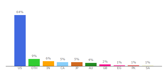 Top 10 Visitors Percentage By Countries for joinhoney.com