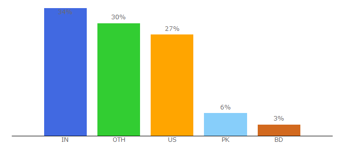 Top 10 Visitors Percentage By Countries for joinmastodon.org